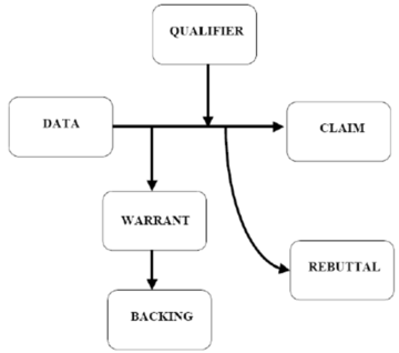 Toulmin argument pattern toulmin argument pattern